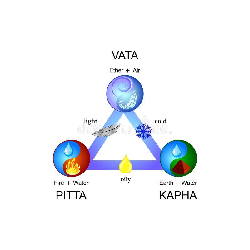 Polaridade Yoga - Ayurveda, Harmonize 5 Elementos: Éter, Ar, Fogo