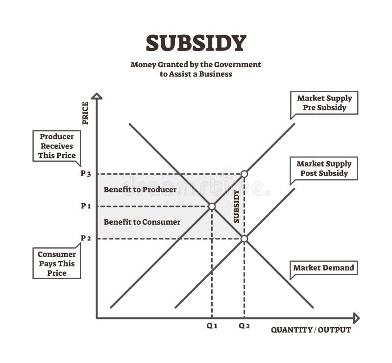 Subsidy vector illustration. BW explanation government financial aid graph. National money help to support business. Credit and payment grant from budget income. Scheme with market supply and demand. Subsidy vector illustration. BW explanation government financial aid graph. National money help to support business. Credit and payment grant from budget income. Scheme with market supply and demand.