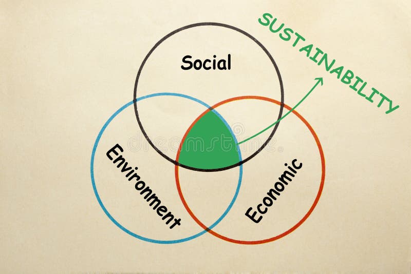 Duurzaamheid Sociaal Milieu Economische
