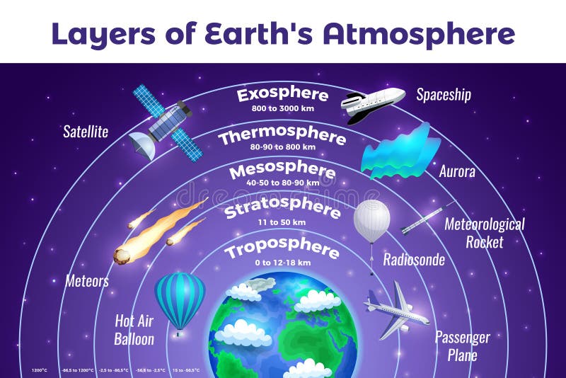 earth atmosphere diagram