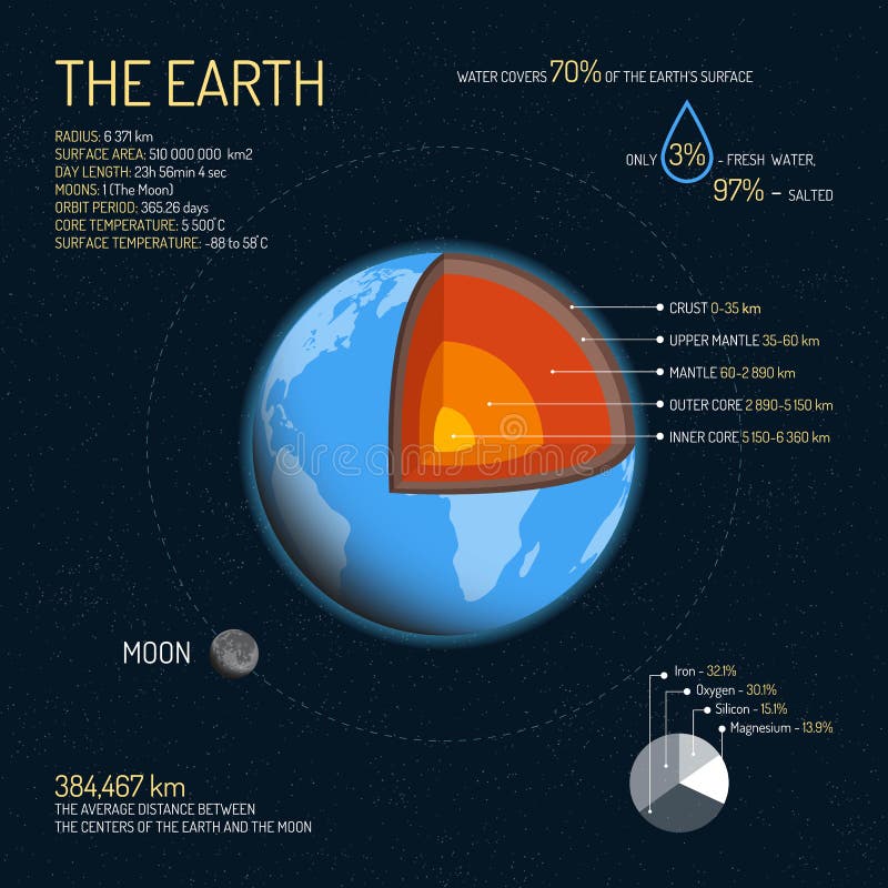 Earth detailed structure with layers vector illustration. Outer space science concept banner. Infographic elements and royalty free illustration Earth detailed structure with layers vector illustration. Outer space science concept banner. Infographic elements and royalty free illustration