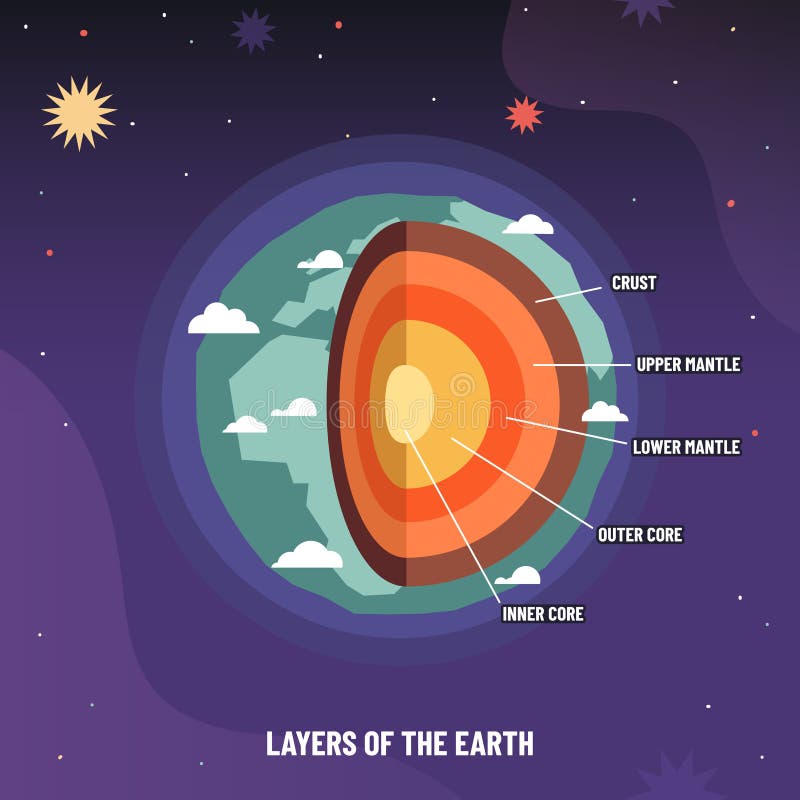 Earth geosphere layers structure. Planet geology infographic, asthenosphere school scheme and levels from crust to core vector illustration