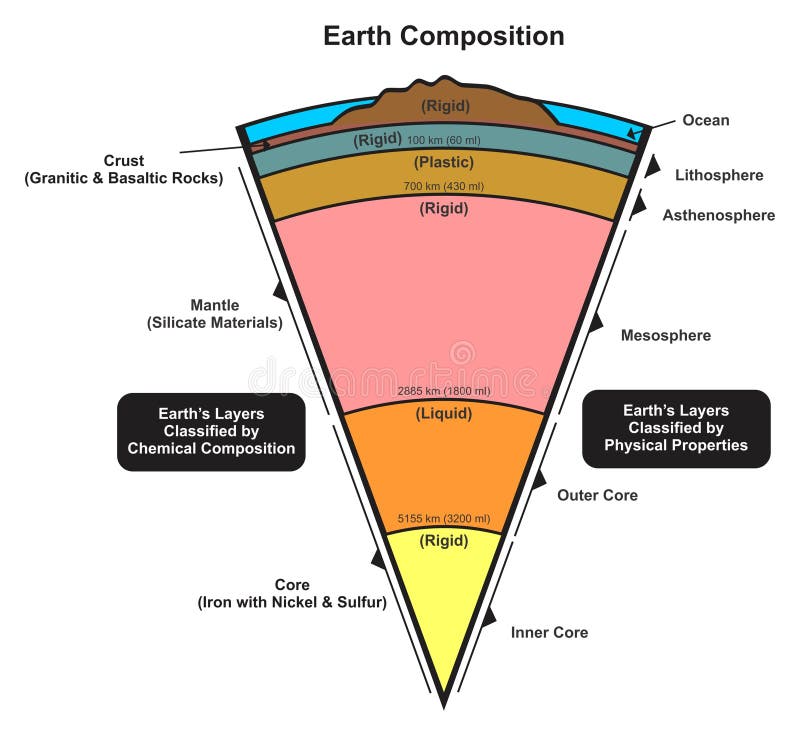 Earth planet composition infographic diagram layers