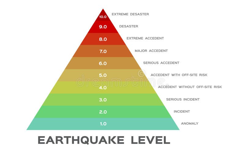 Earthquake Richter Scale Activity