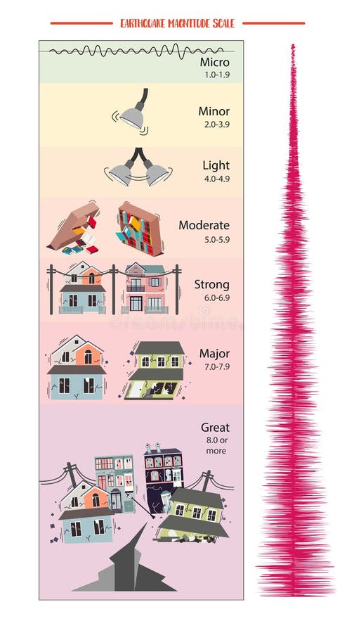 Richter Scale Images – Browse 3,821 Stock Photos, Vectors, and Video