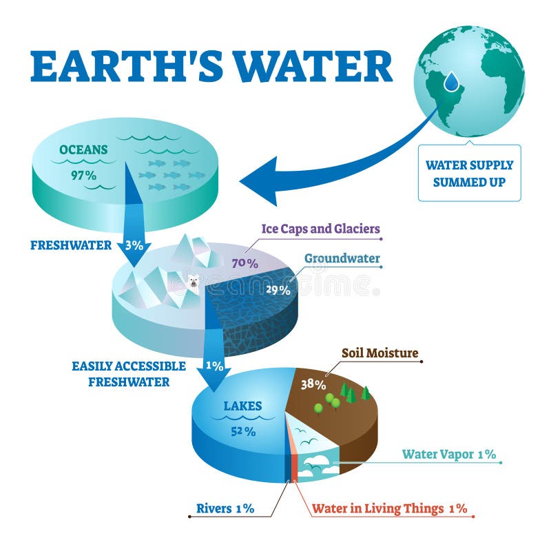 Earths water vector illustration. Labeled global liquids ecosystem scheme.