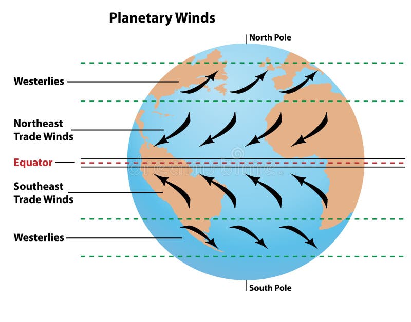 Planetary Wind Directions on Earth Stock Vector - Illustration of flow,  directions: 187461566