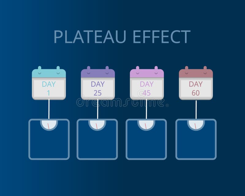 Efecto meseta en el vector de pérdida de peso ilustración del vector