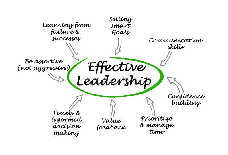 Elements Of Effective Leadership Management And Leadership