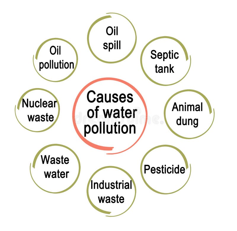 Causes of Water pollution. What causes Water pollution. Water pollution.