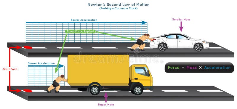 Ejemplo De Diagrama De Infografía De Segunda Ley De Movimiento De Newton  Que Empuja Un Coche Y Un Camión Ilustración del Vector - Ilustración de  cambio, materia: 245887162