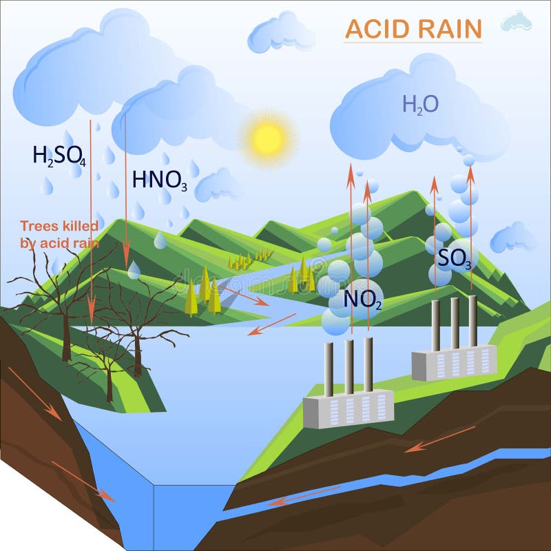El esquema de la lluvia ácida, planos diseña stock de ilustración El esquema de la lluvia ácida, planos diseña stock de ilustración