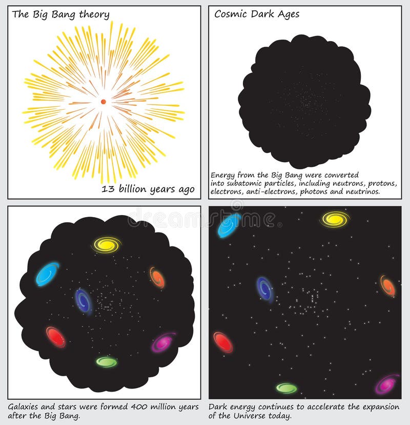 Ejemplo De Las Fases De La Teoría De Big Bang Con El Lugar Ilustración