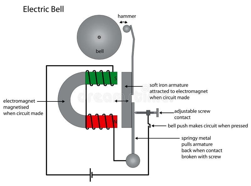 Electric  buzzer Diagram Showing Electromagnet Use  increase  