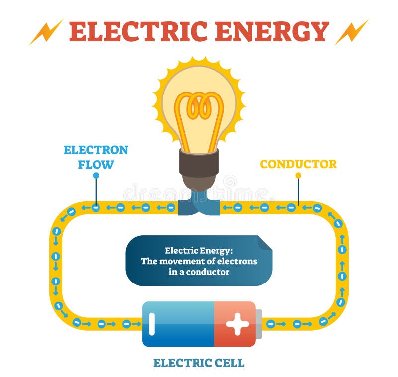 Electric energy physics definition vector illustration educational poster, electrical circuit with electron flow in conductor. royalty free illustration