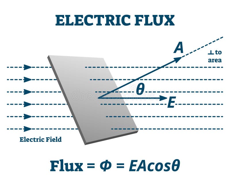 Electric flux vector illustration. Labeled measurement explanation scheme.