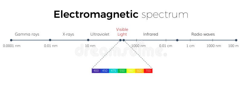 Electromagnetic Spectrum scale