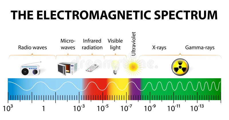 Různých druhů elektromagnetického záření podle jejich vlnové délky.