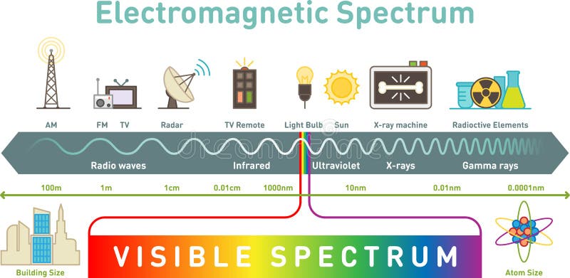 Elektromagnetycznego widma infographic diagram, wektorowa ilustracja ilustracja wektor Elektromagnetycznego widma infographic diagram, wektorowa ilustracja ilustracja wektor