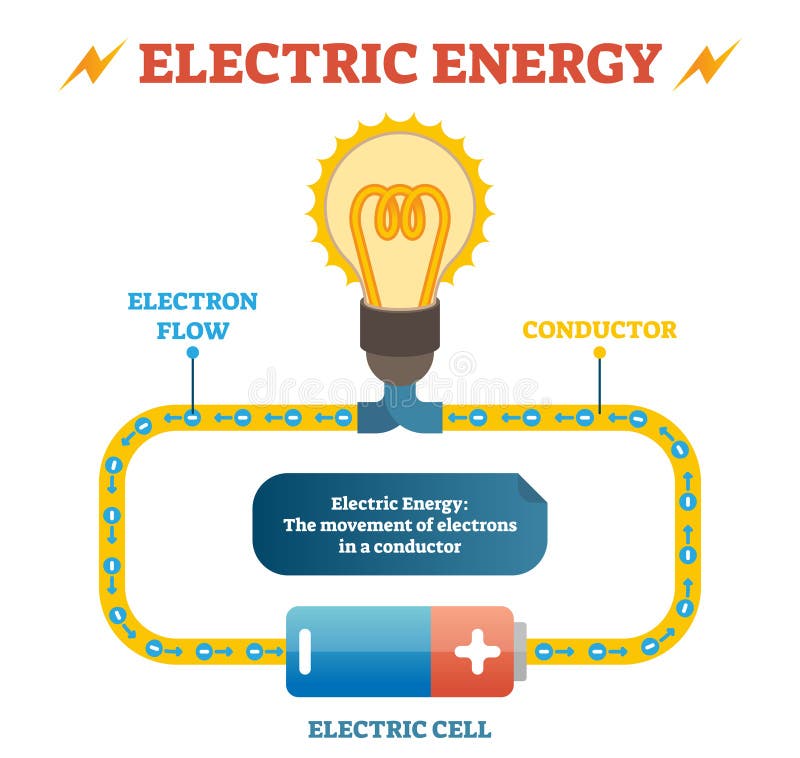 Elektrycznej energii physics definici wektorowy ilustracyjny edukacyjny plakat, elektryczny obwód z elektronu przepływem w dyryge