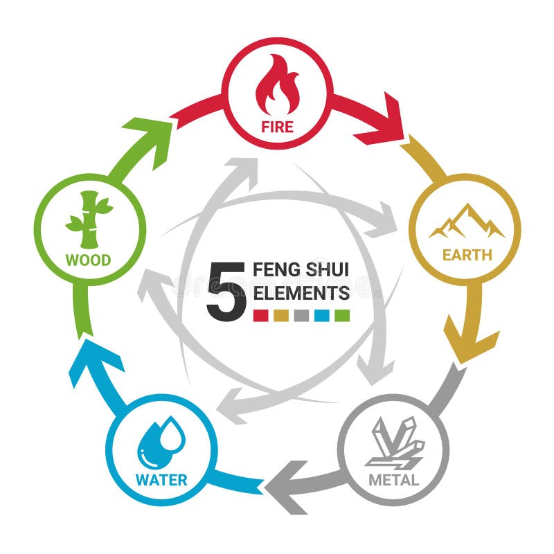 WU XING China 5 Elementos Do Sinal Do ícone Do Círculo Da Natureza Água,  Madeira, Fogo, Terra, Metal Projeto Do Vetor Do Laço Do Ilustração do Vetor  - Ilustração de chinês, terra: 136786977