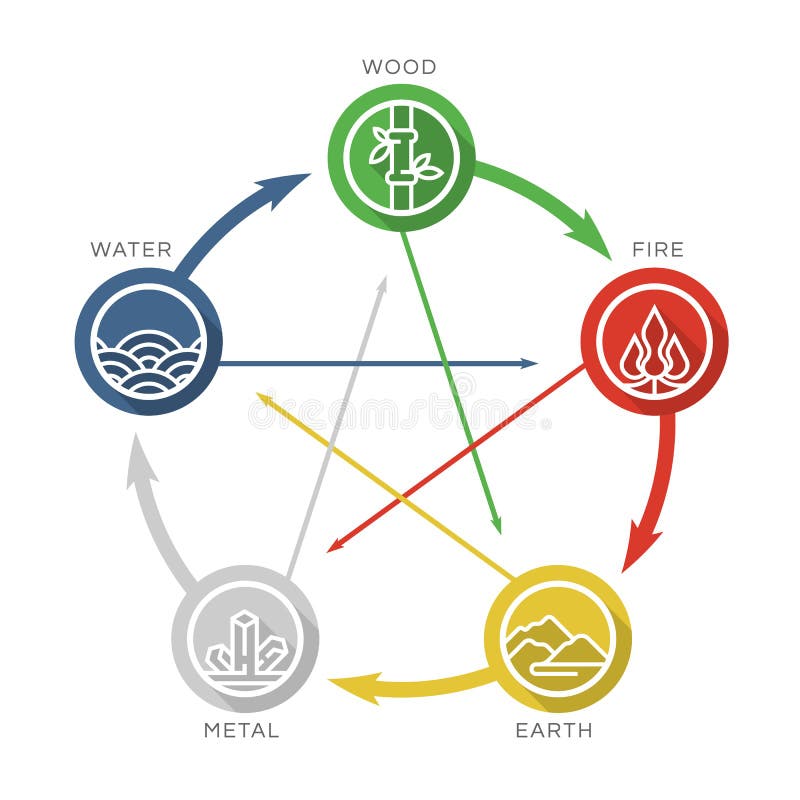 5 elements Feng shui  of nature line circle icon sign. Water, Wood, Fire, Earth, Metal. chart circle loop vector design