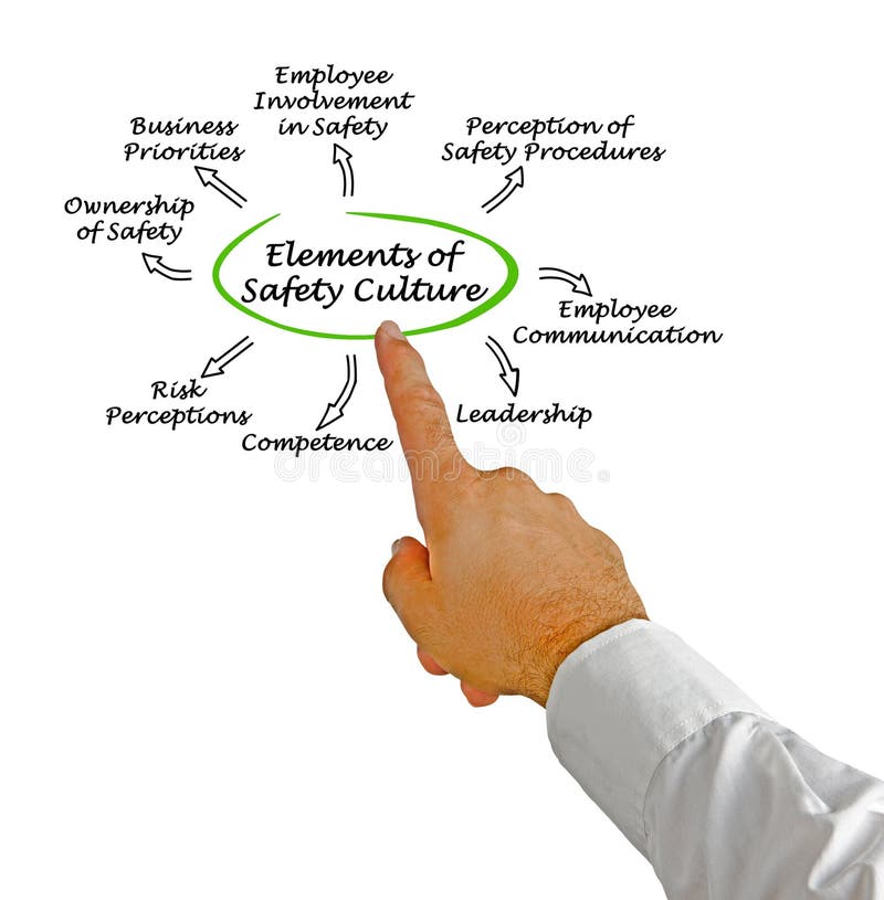 Elements of Safety Culture stock image. Image of palm 84306641