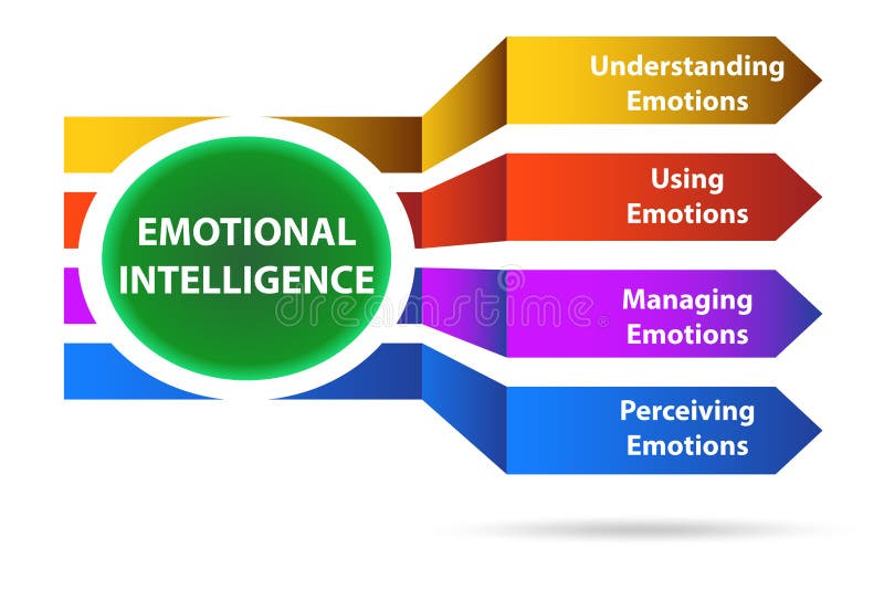 Emotional Intelligence Business Concept in Management Stock ...