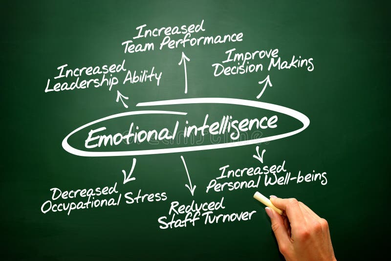 Emotionell dragit begreppsdiagram för intelligens hand på blac royaltyfri foto