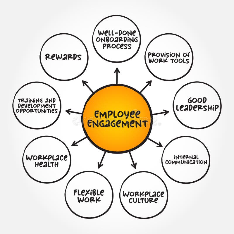 Employee Engagement - Describes the Level of Enthusiasm and Dedication ...