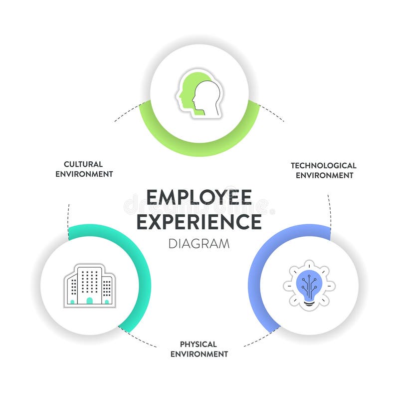 Employee Experience Environments strategy framework infographic diagram chart illustration banner with icon vector template has vector illustration