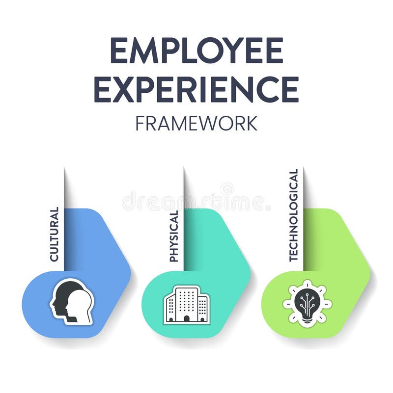 Employee Experience Environments strategy framework infographic diagram chart illustration banner with icon vector template has royalty free illustration