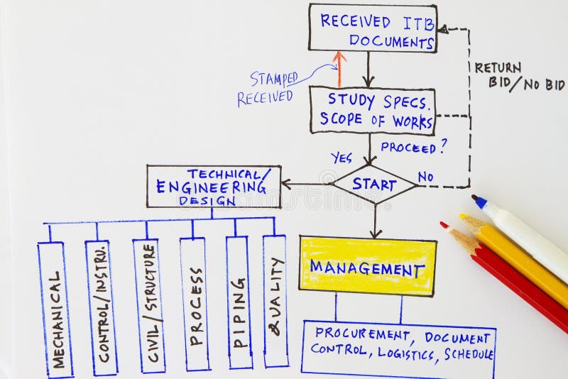 Stock Control Process Flow Chart