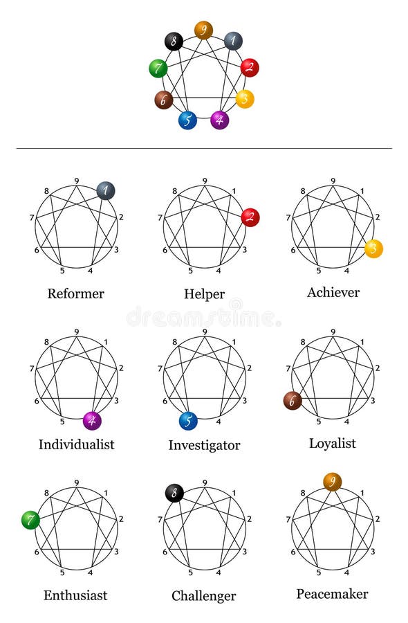 Enneagram chart with the nine types of personality. Enneagram chart with the nine types of personality.