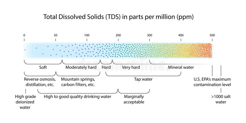 Water quality scale showing total dissolved solids TDS measured in parts per million ppm for various nature fresh water sources and filtering technologies, water hardness and contamination levels. Water quality scale showing total dissolved solids TDS measured in parts per million ppm for various nature fresh water sources and filtering technologies, water hardness and contamination levels