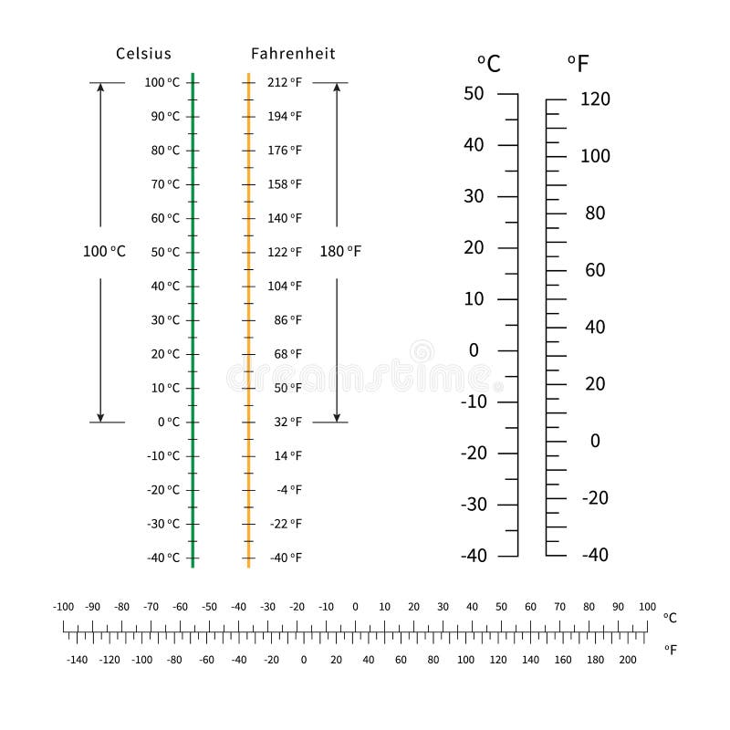 Escala de temperatura de Celsius y de Fahrenheit margen de beneficio para los termómetros de la meteorología Vector