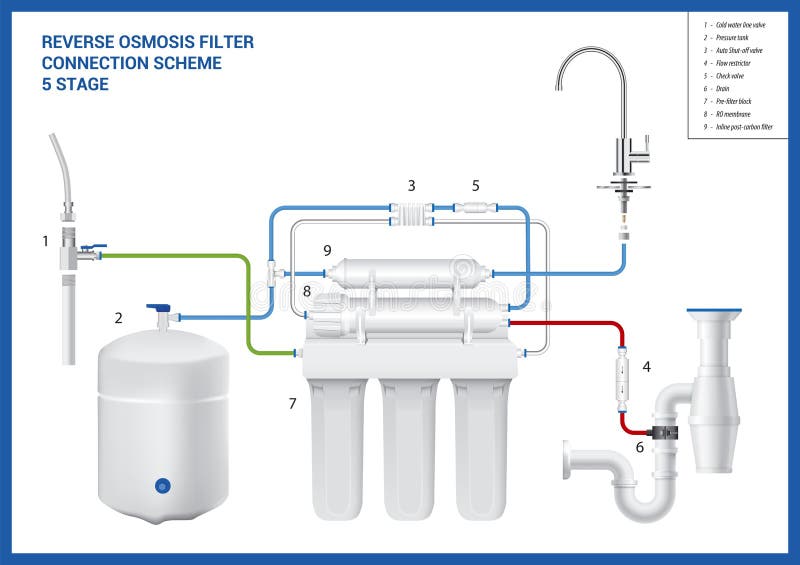 Esquema De Conexión Del Filtro De Osmosis Inversa De 5 Etapas