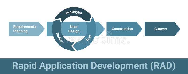 Esquema de proceso de metodolog a de software de rad de desarrollo 