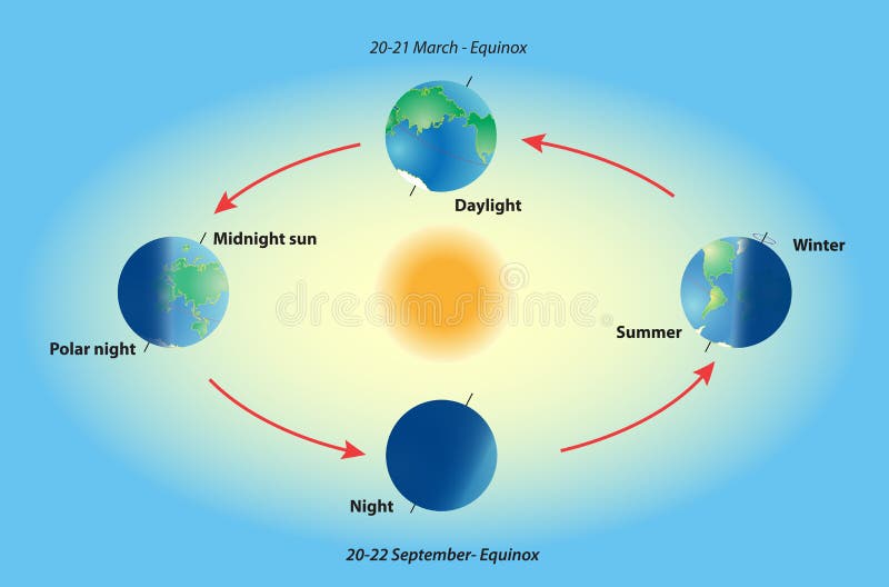 Estación en la tierra del planeta. Equinoccio y solsticio. libre illustration Estación en la tierra del planeta. Equinoccio y solsticio. libre illustration