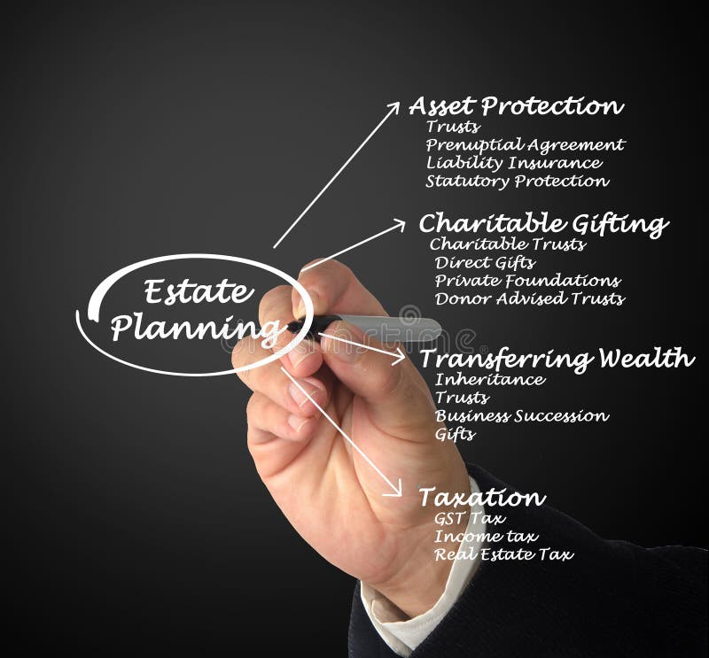 Presenting diagram of Estate Planning