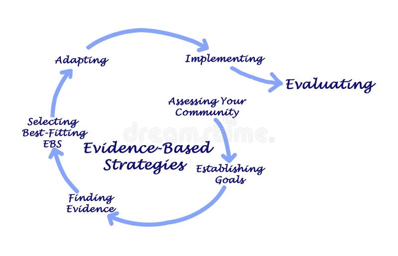 Steps in Evidence - Based Strategies. Steps in Evidence - Based Strategies