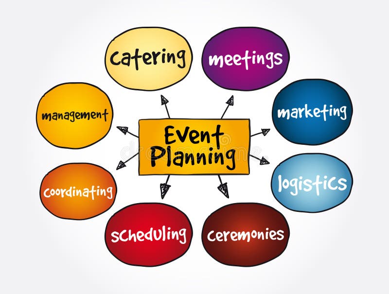 Event Planning Mind Map, Business Concept for Presentations and Reports  Stock Illustration - Illustration of development, arranging: 230928535