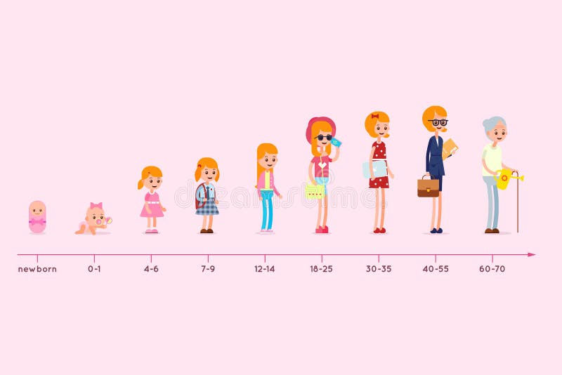 Evolutie van de woonplaats van een vrouw van geboorte aan oude dag Stadia van het groeien vector illustratie Evolutie van de woonplaats van een vrouw van geboorte aan oude dag Stadia van het groeien vector illustratie