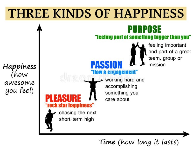 Exploring three kinds of happiness: pleasure, passion and purpose. Exploring three kinds of happiness: pleasure, passion and purpose