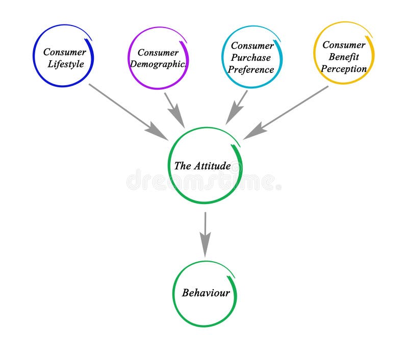 Factors affecting attitude royalty free illustration