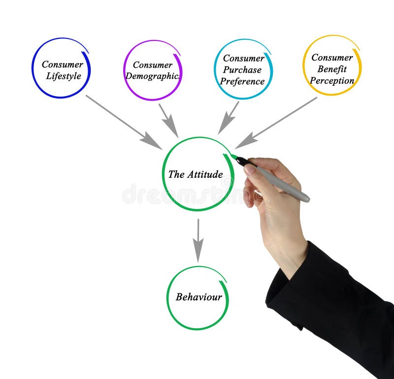 Factors affecting attitude royalty free illustration