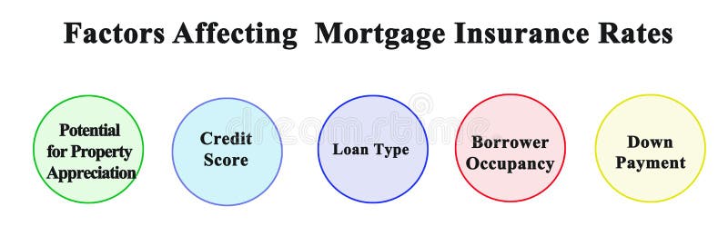 Factors Affecting Mortgage Insurance Rates stock photos