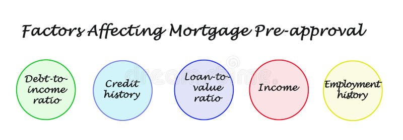 Factors Affecting Mortgage Pre-approval stock images