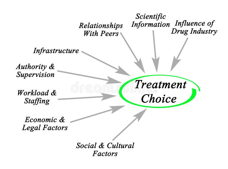 Factors Affecting Treatment Choice stock illustration.