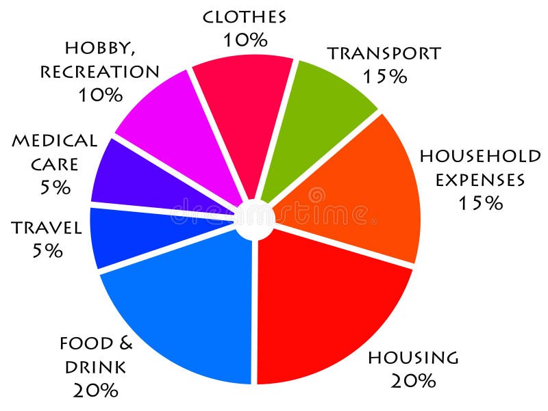 Different parts of the household budget in a pie chart. Different parts of the household budget in a pie chart